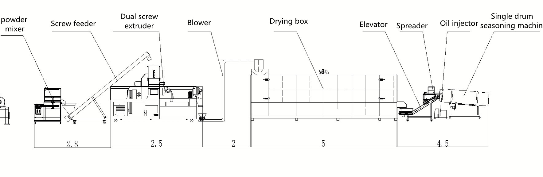 fish feed production line